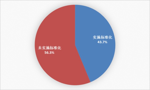 图 5 合作社实施标准化的情况.png