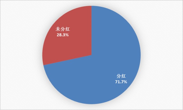 图 9 接受调查合作社近三年的分红情况.png